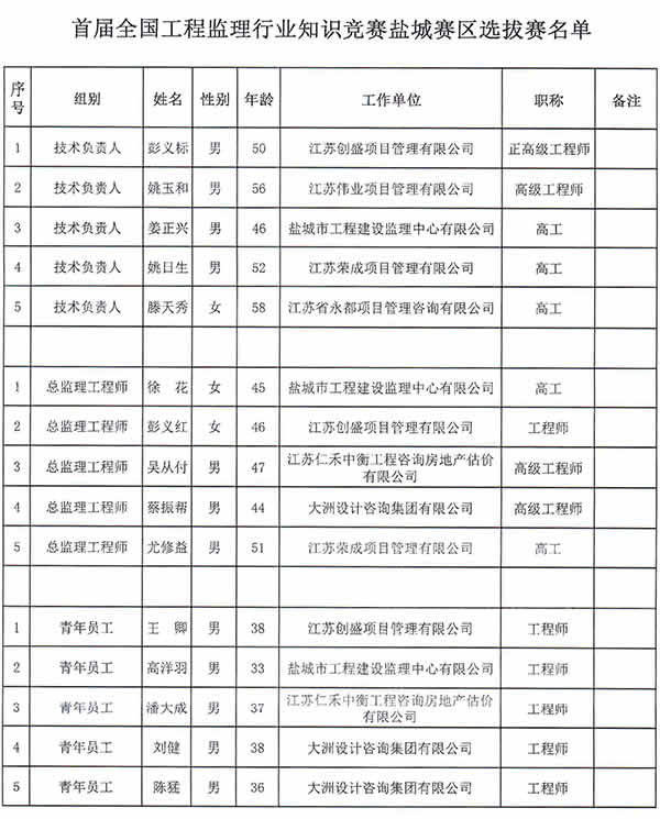 新闻=关于公布首届全国工程监理行业知识竞赛盐城赛区选拔赛名单的通知-2.jpg